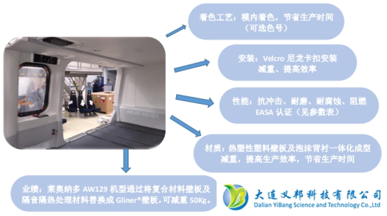 Gliner?機艙一體化壁板