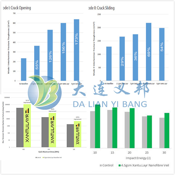 航空碳纖維復(fù)合材料怎樣解決環(huán)氧樹脂基復(fù)合材料韌性問題并提升CAI值?