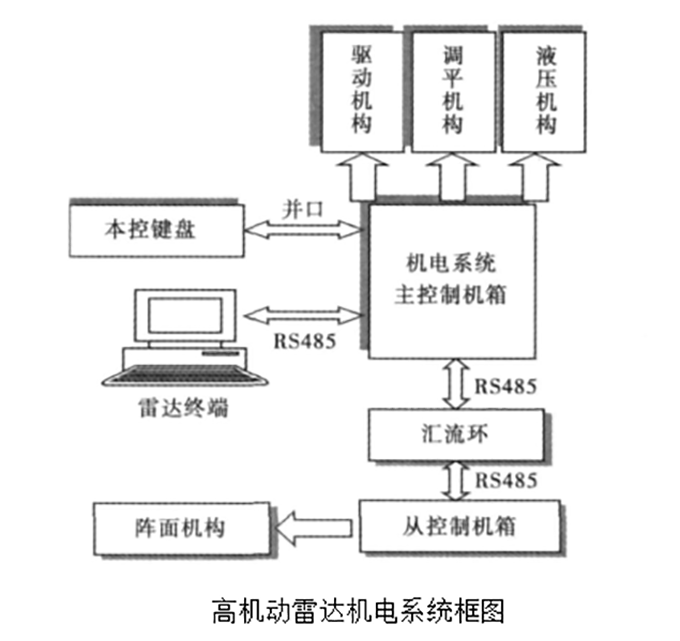 電磁干擾對(duì)高機(jī)動(dòng)雷達(dá)機(jī)電主控箱的危害和DEXMET屏蔽改善方案