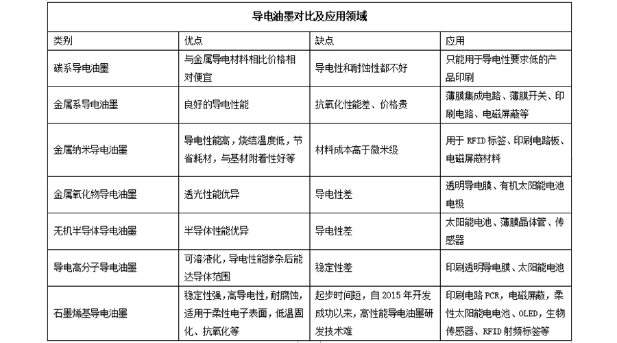 石墨烯導電油墨對比傳統金屬和碳系油墨更具優良柔韌性及兼容性等