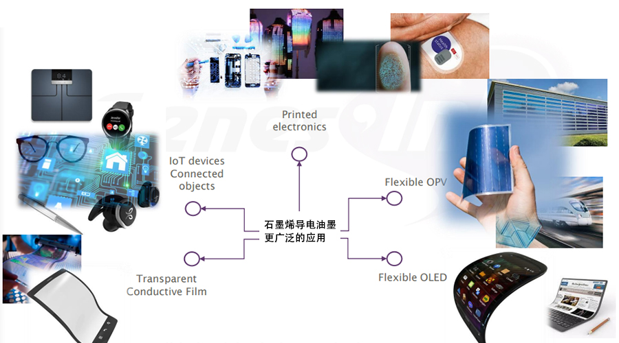 石墨烯導電油墨對比傳統金屬和碳系油墨更具優良柔韌性及兼容性等