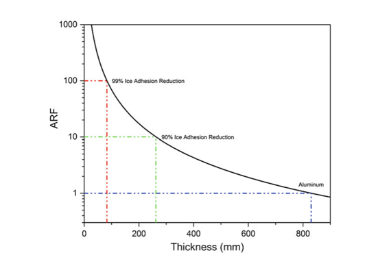 Uniqe防結(jié)冰涂料基于AMIL實(shí)驗(yàn)室測(cè)試數(shù)據(jù),可降低冰的粘附力90%以上