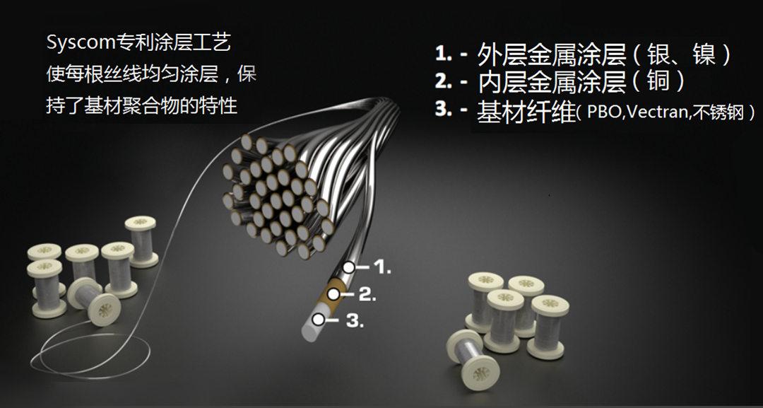 PBO金屬化高分子纖維國產化后的防波套,可廣泛適用于導彈輕型電纜