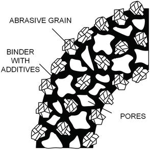 高研磨性能磨具磨料添加功能性添加劑,決定了砂輪加工的適用性