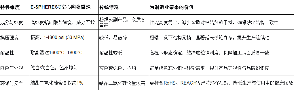 E-SPHERES?空心陶瓷微珠推動精密制造升級核心解決方案