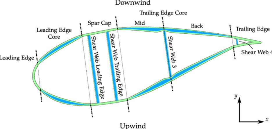 抵御微觀裂紋,守護長期可靠——NanoBarb?風電葉片抗疲勞抗分層解決方案